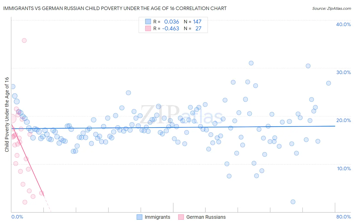 Immigrants vs German Russian Child Poverty Under the Age of 16