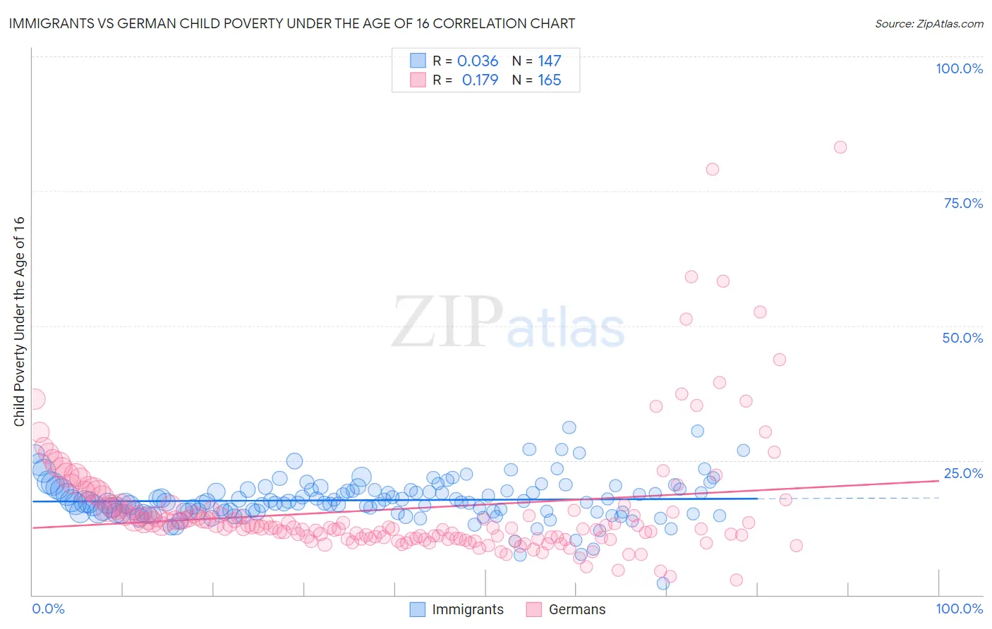 Immigrants vs German Child Poverty Under the Age of 16