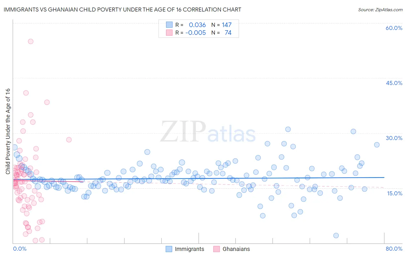 Immigrants vs Ghanaian Child Poverty Under the Age of 16