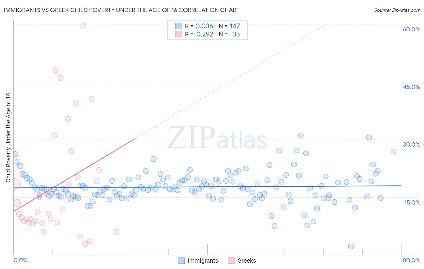 Immigrants vs Greek Child Poverty Under the Age of 16