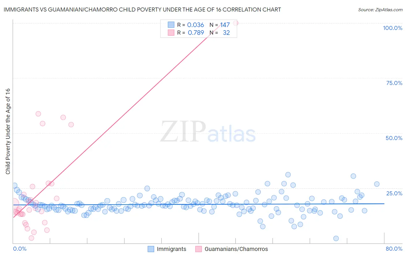 Immigrants vs Guamanian/Chamorro Child Poverty Under the Age of 16