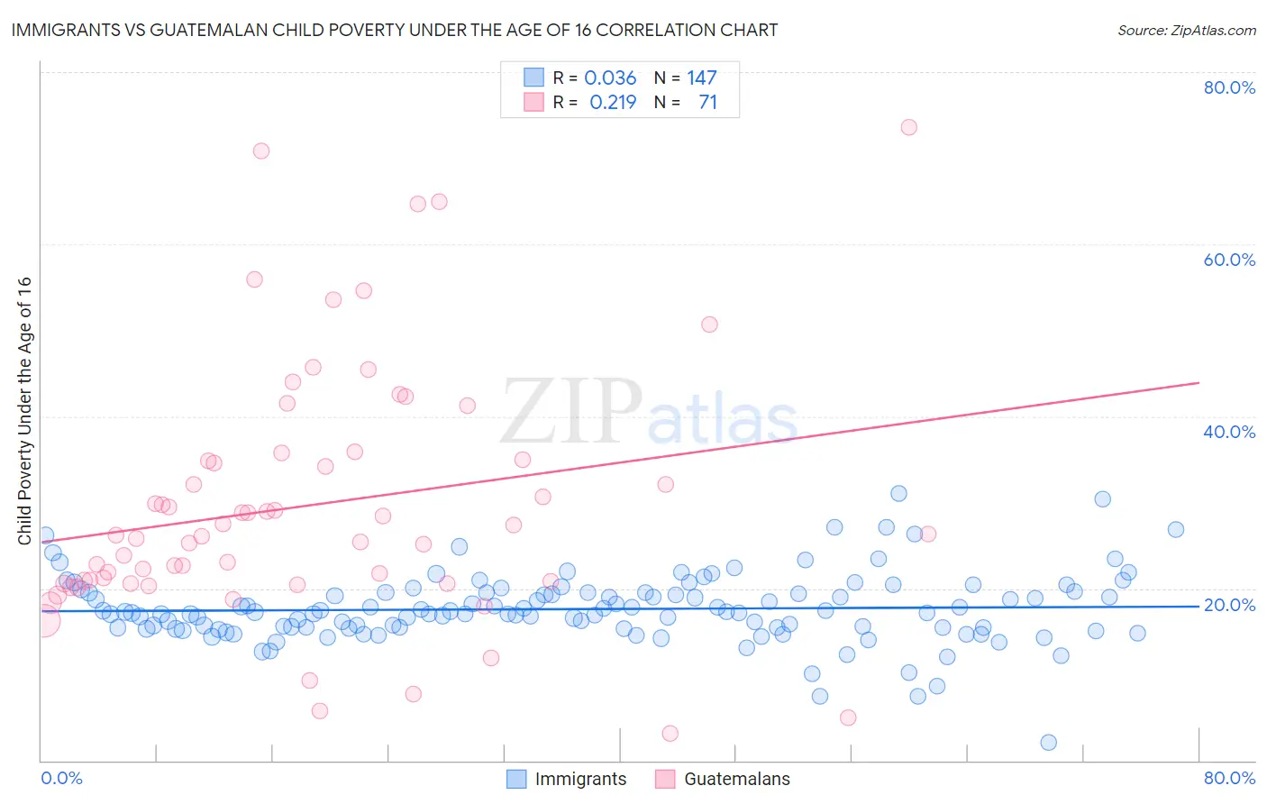 Immigrants vs Guatemalan Child Poverty Under the Age of 16