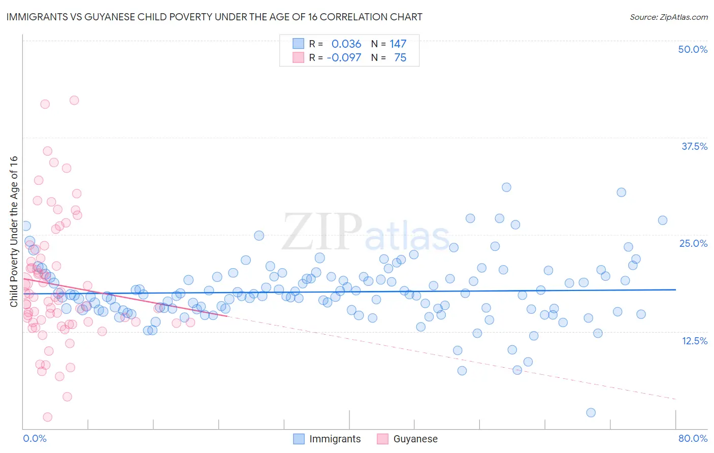 Immigrants vs Guyanese Child Poverty Under the Age of 16