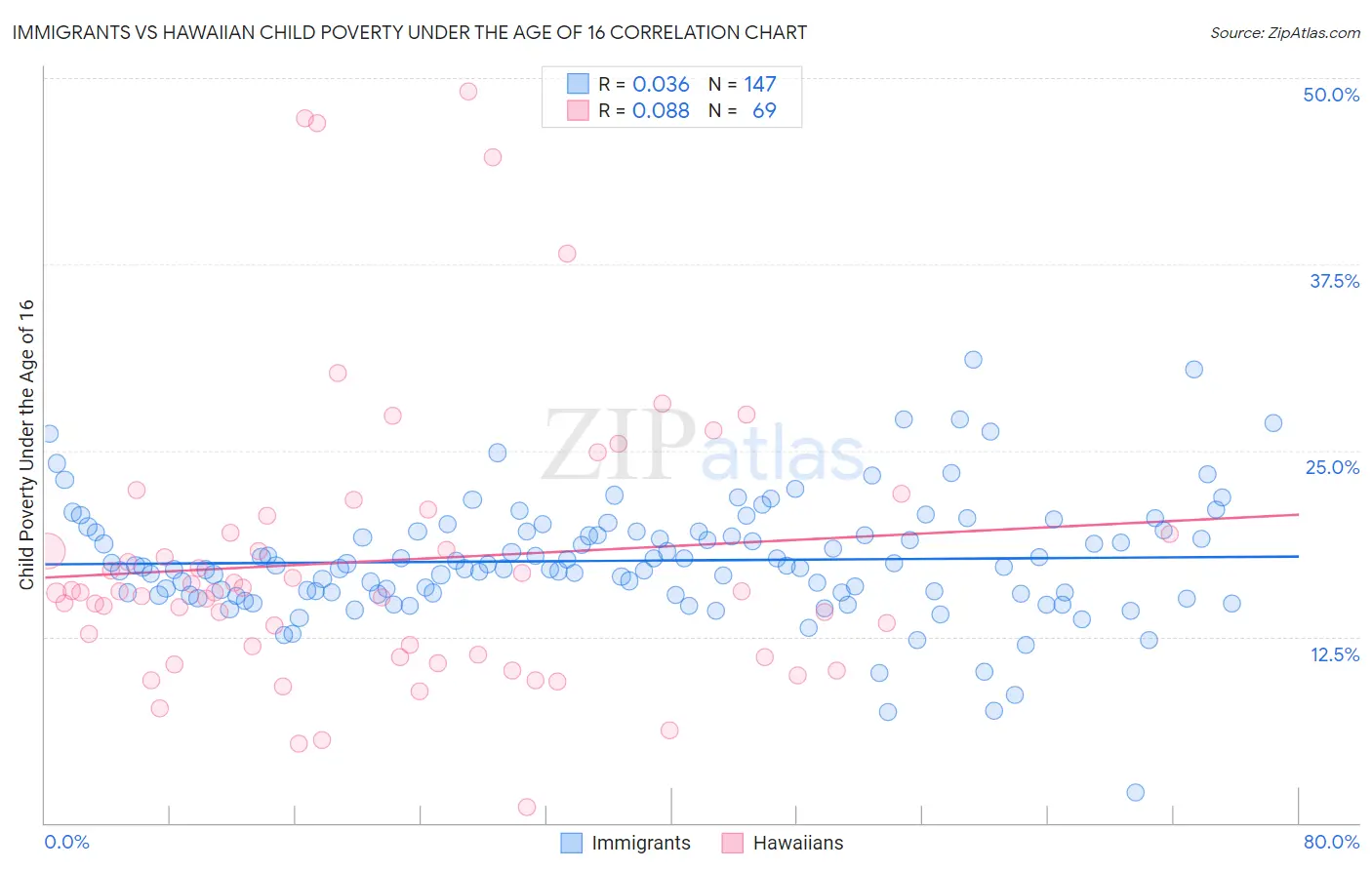 Immigrants vs Hawaiian Child Poverty Under the Age of 16