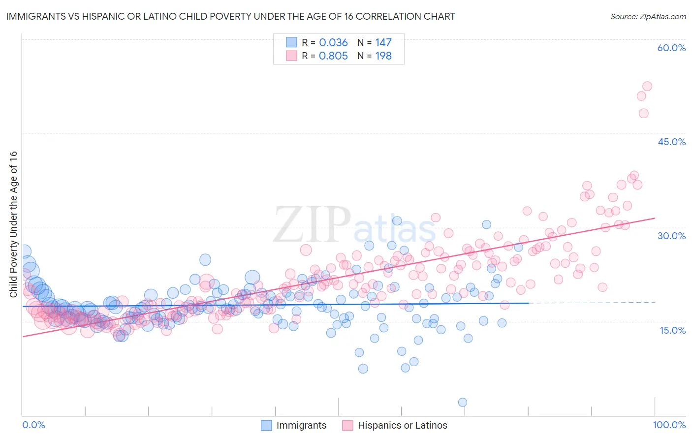 Immigrants vs Hispanic or Latino Child Poverty Under the Age of 16