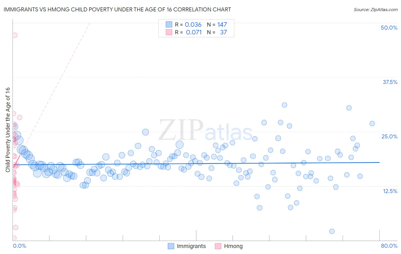 Immigrants vs Hmong Child Poverty Under the Age of 16