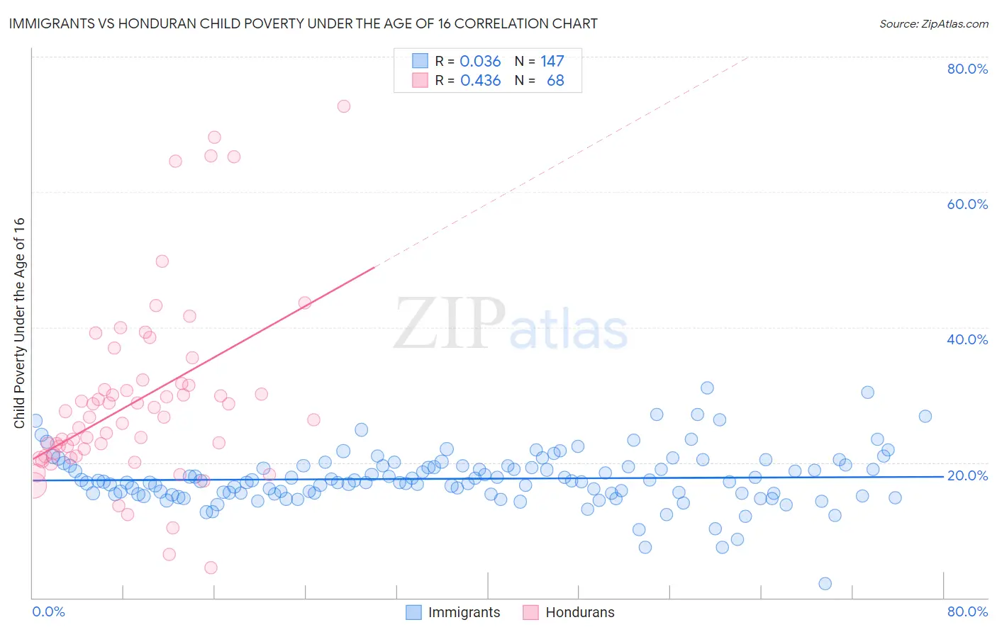 Immigrants vs Honduran Child Poverty Under the Age of 16