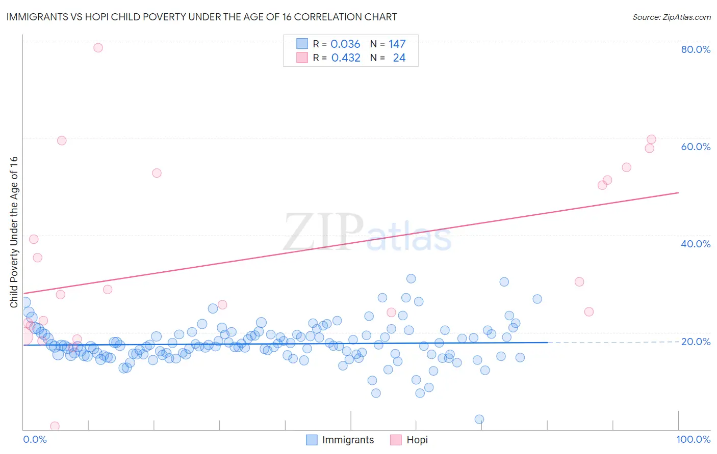 Immigrants vs Hopi Child Poverty Under the Age of 16