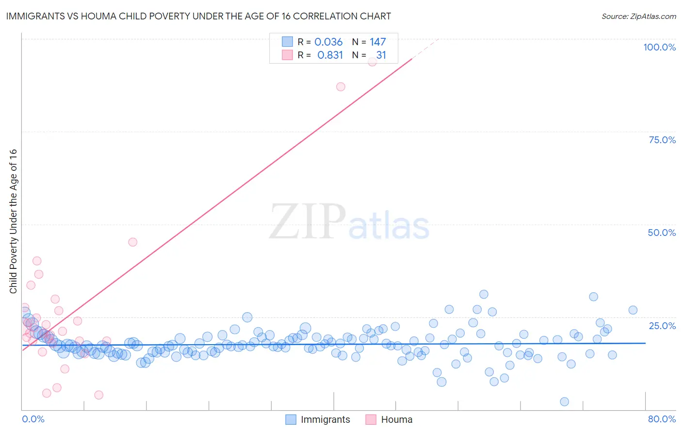 Immigrants vs Houma Child Poverty Under the Age of 16