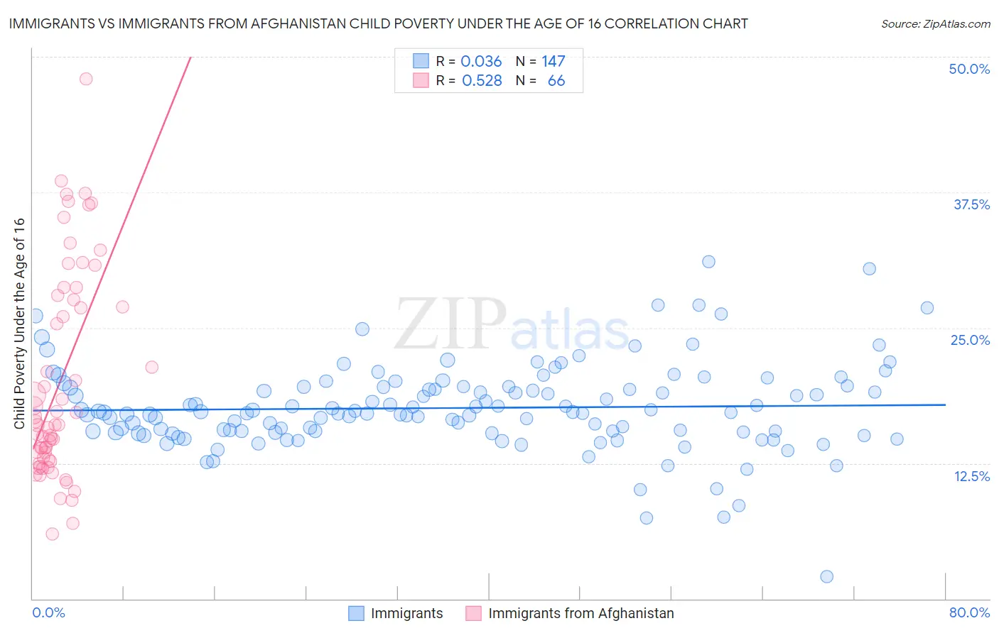 Immigrants vs Immigrants from Afghanistan Child Poverty Under the Age of 16