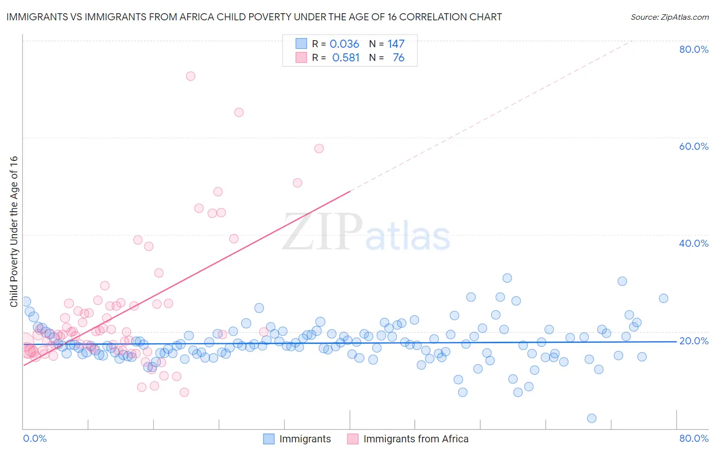 Immigrants vs Immigrants from Africa Child Poverty Under the Age of 16