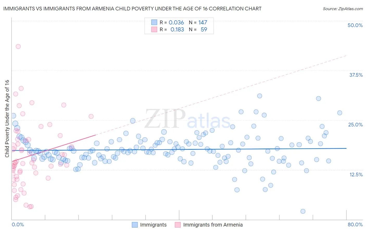 Immigrants vs Immigrants from Armenia Child Poverty Under the Age of 16