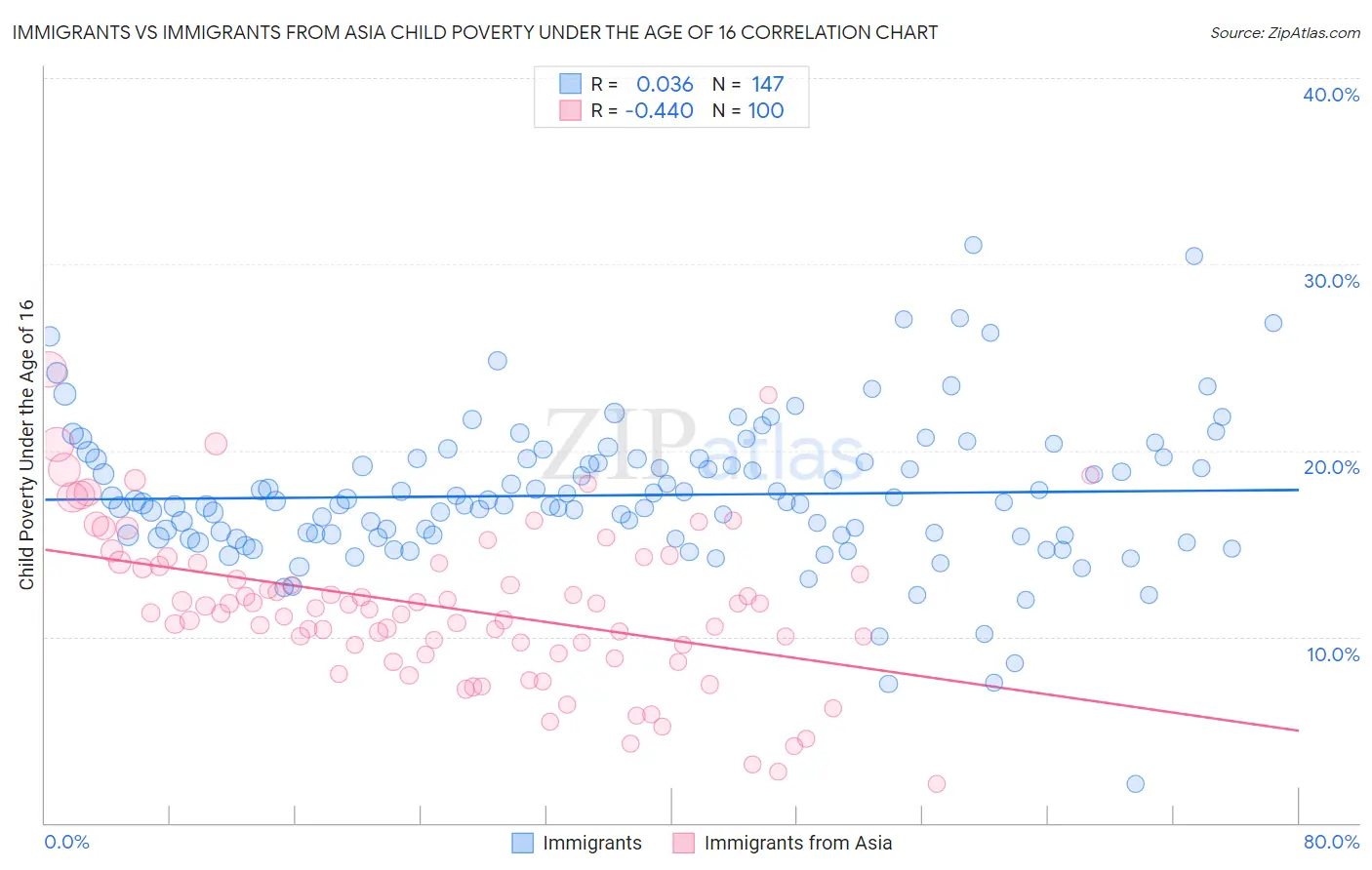 Immigrants vs Immigrants from Asia Child Poverty Under the Age of 16