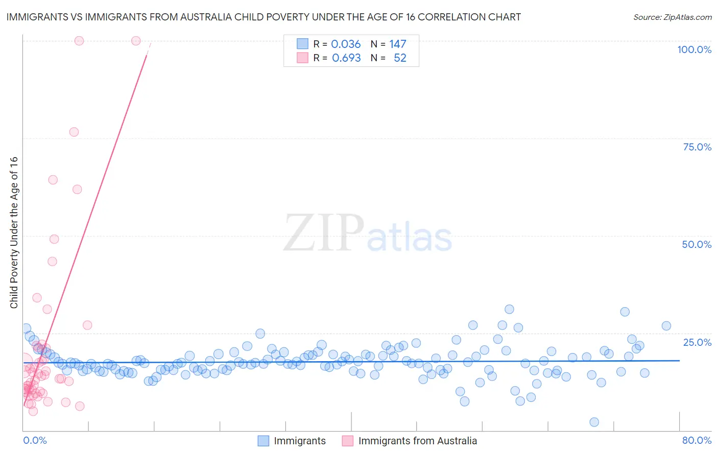 Immigrants vs Immigrants from Australia Child Poverty Under the Age of 16