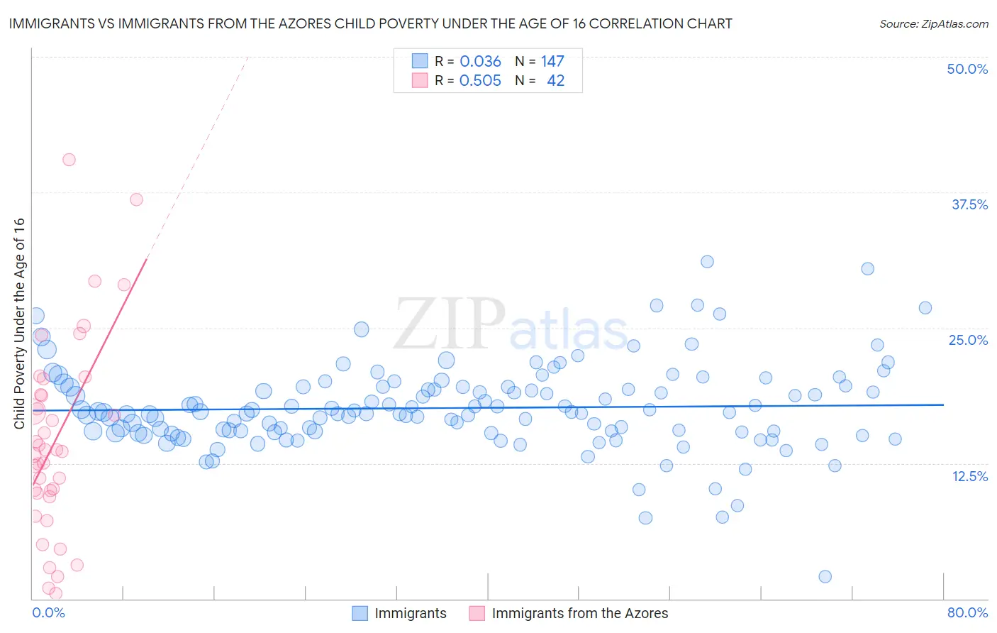 Immigrants vs Immigrants from the Azores Child Poverty Under the Age of 16