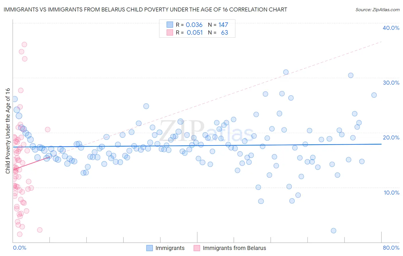 Immigrants vs Immigrants from Belarus Child Poverty Under the Age of 16