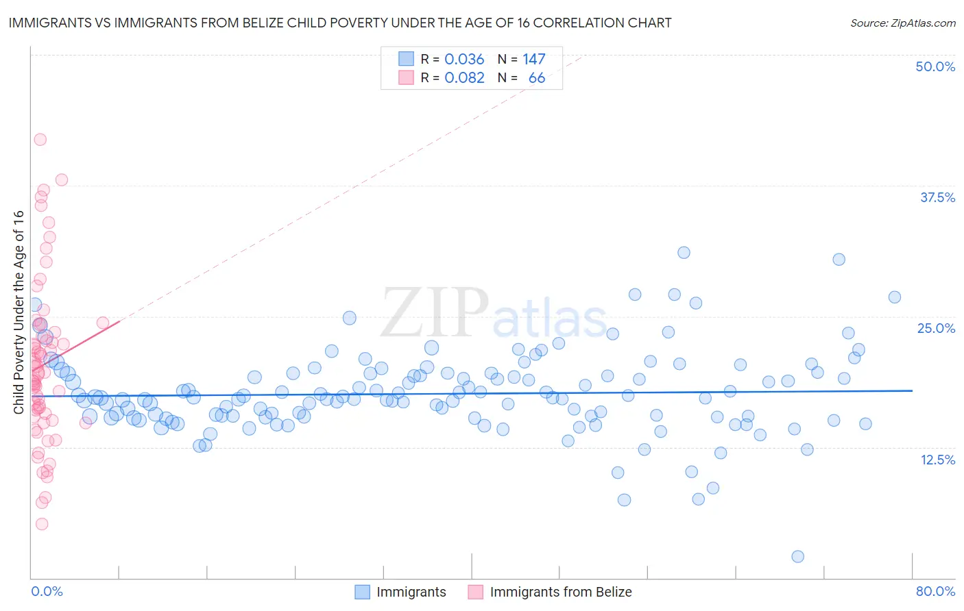 Immigrants vs Immigrants from Belize Child Poverty Under the Age of 16