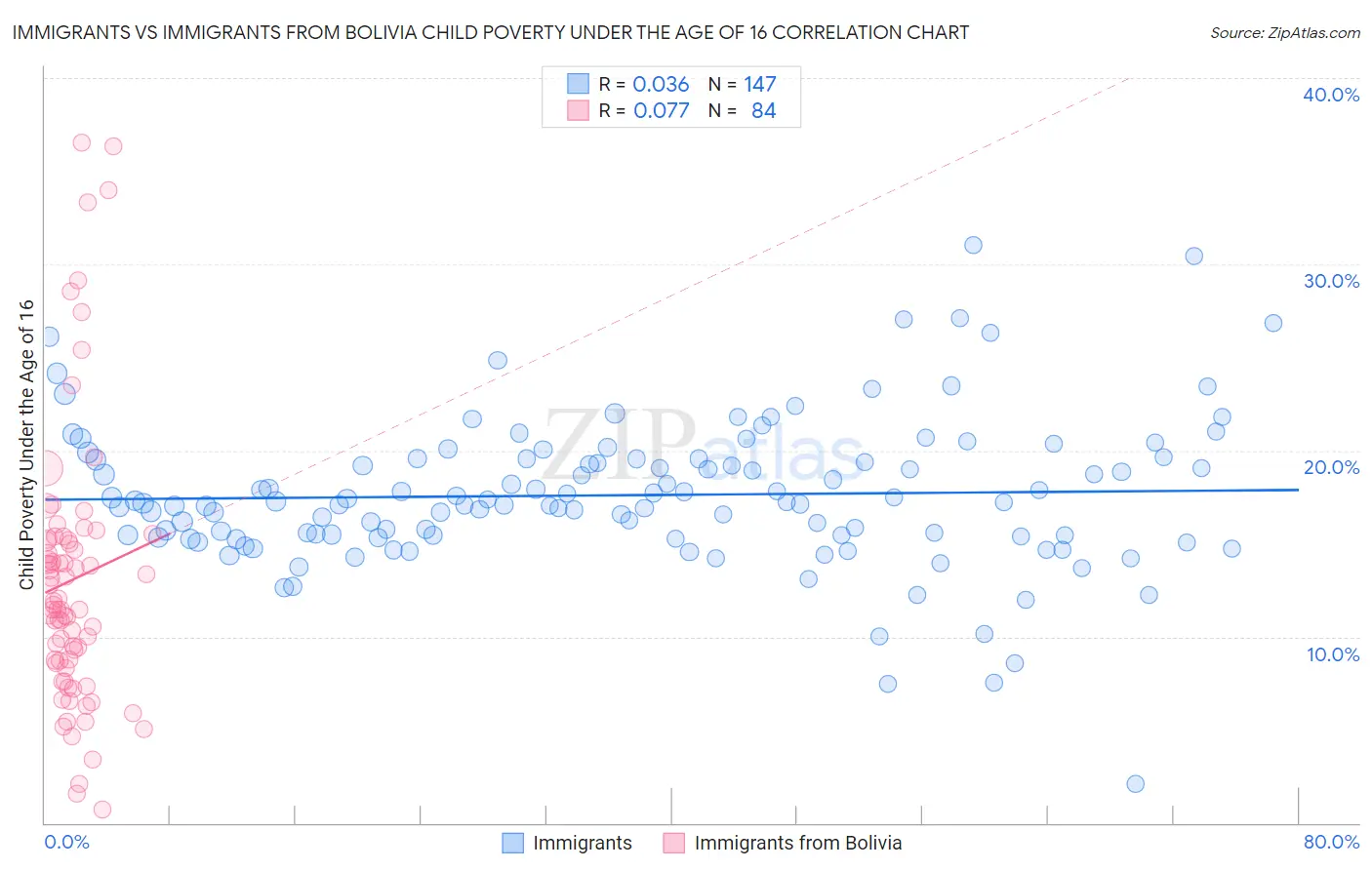 Immigrants vs Immigrants from Bolivia Child Poverty Under the Age of 16