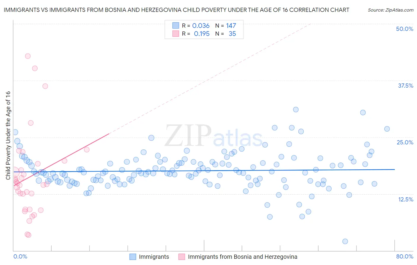 Immigrants vs Immigrants from Bosnia and Herzegovina Child Poverty Under the Age of 16