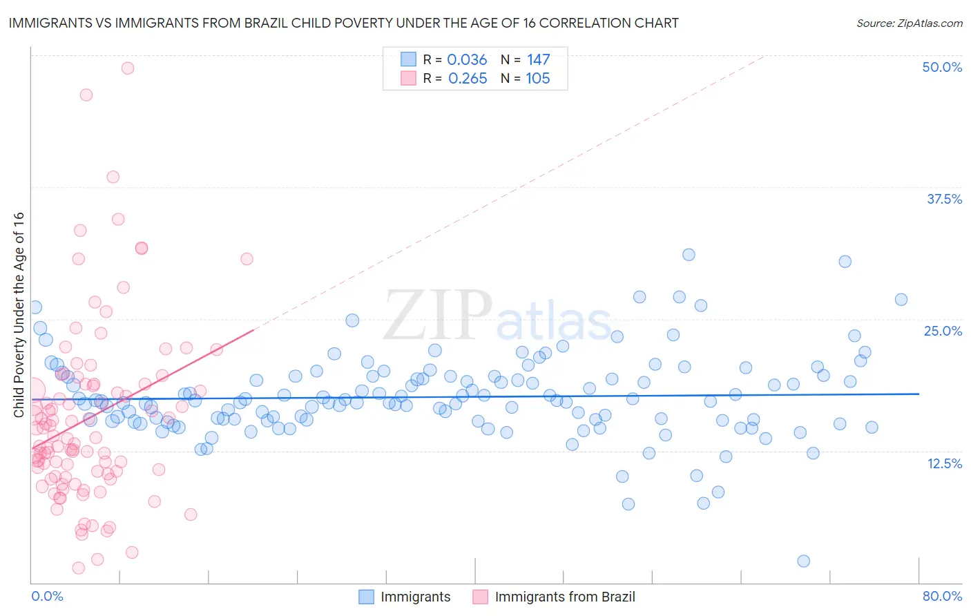 Immigrants vs Immigrants from Brazil Child Poverty Under the Age of 16