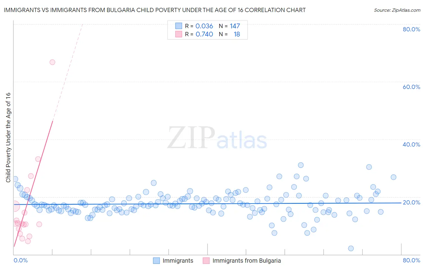 Immigrants vs Immigrants from Bulgaria Child Poverty Under the Age of 16