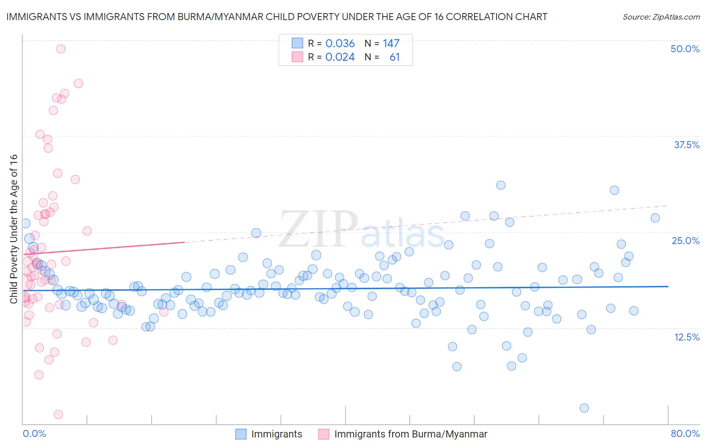 Immigrants vs Immigrants from Burma/Myanmar Child Poverty Under the Age of 16