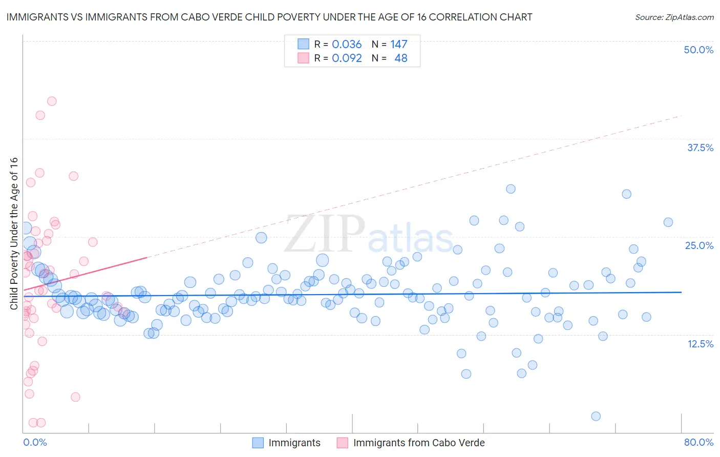 Immigrants vs Immigrants from Cabo Verde Child Poverty Under the Age of 16