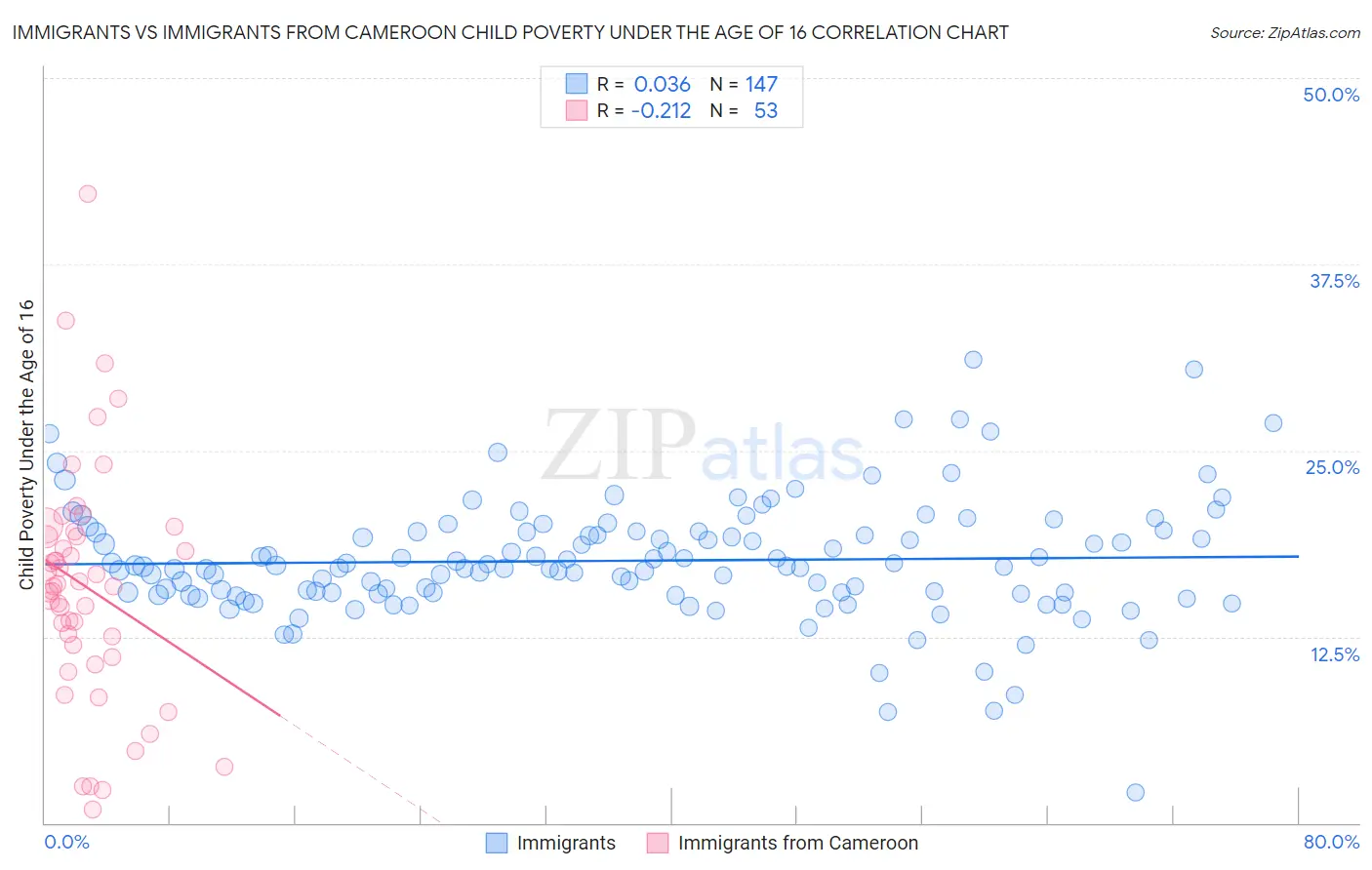 Immigrants vs Immigrants from Cameroon Child Poverty Under the Age of 16