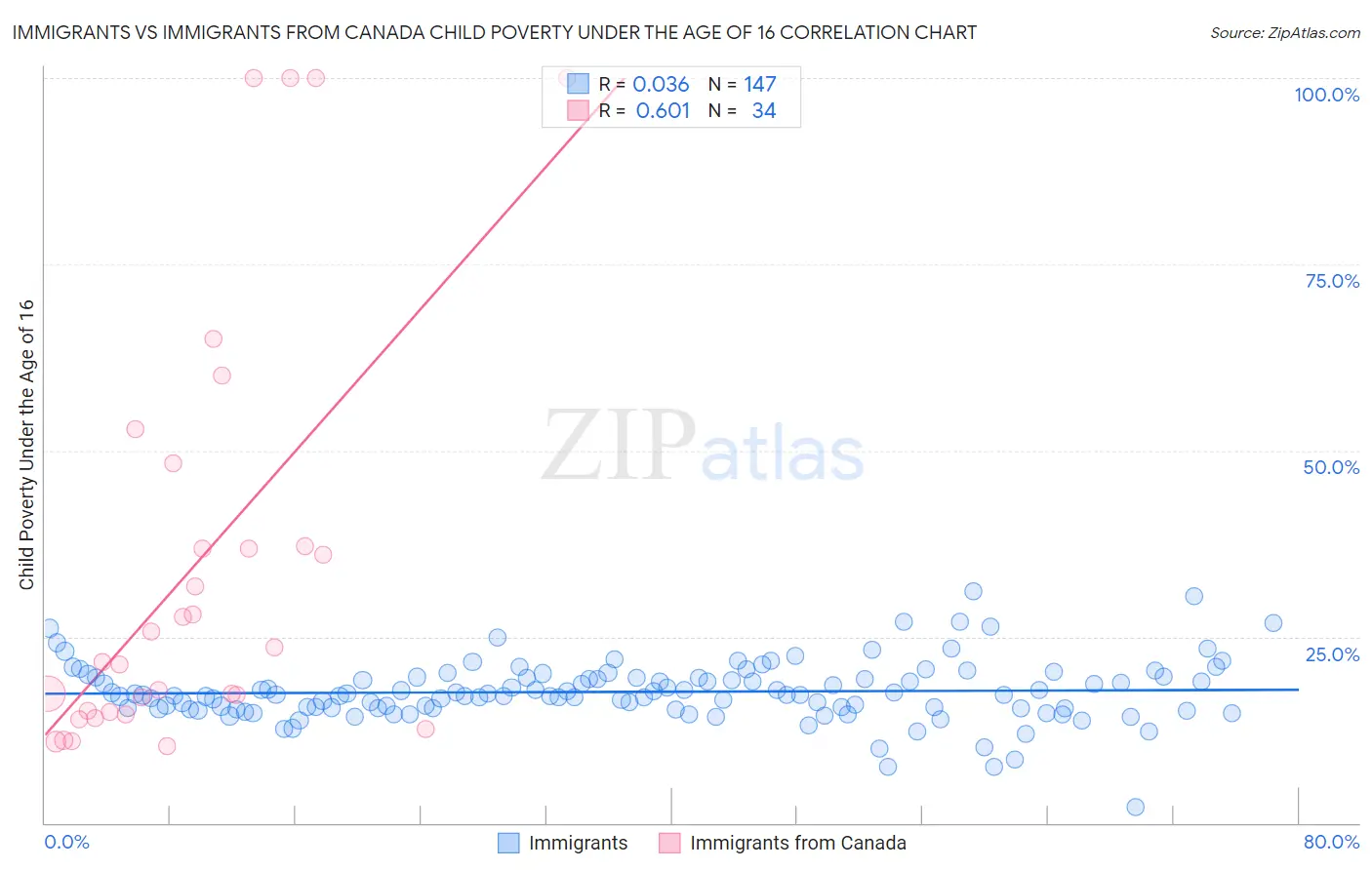 Immigrants vs Immigrants from Canada Child Poverty Under the Age of 16