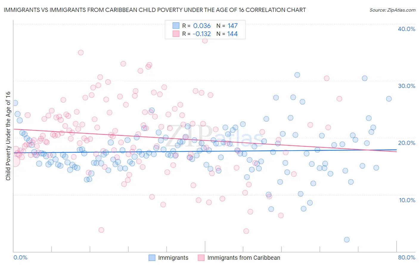 Immigrants vs Immigrants from Caribbean Child Poverty Under the Age of 16