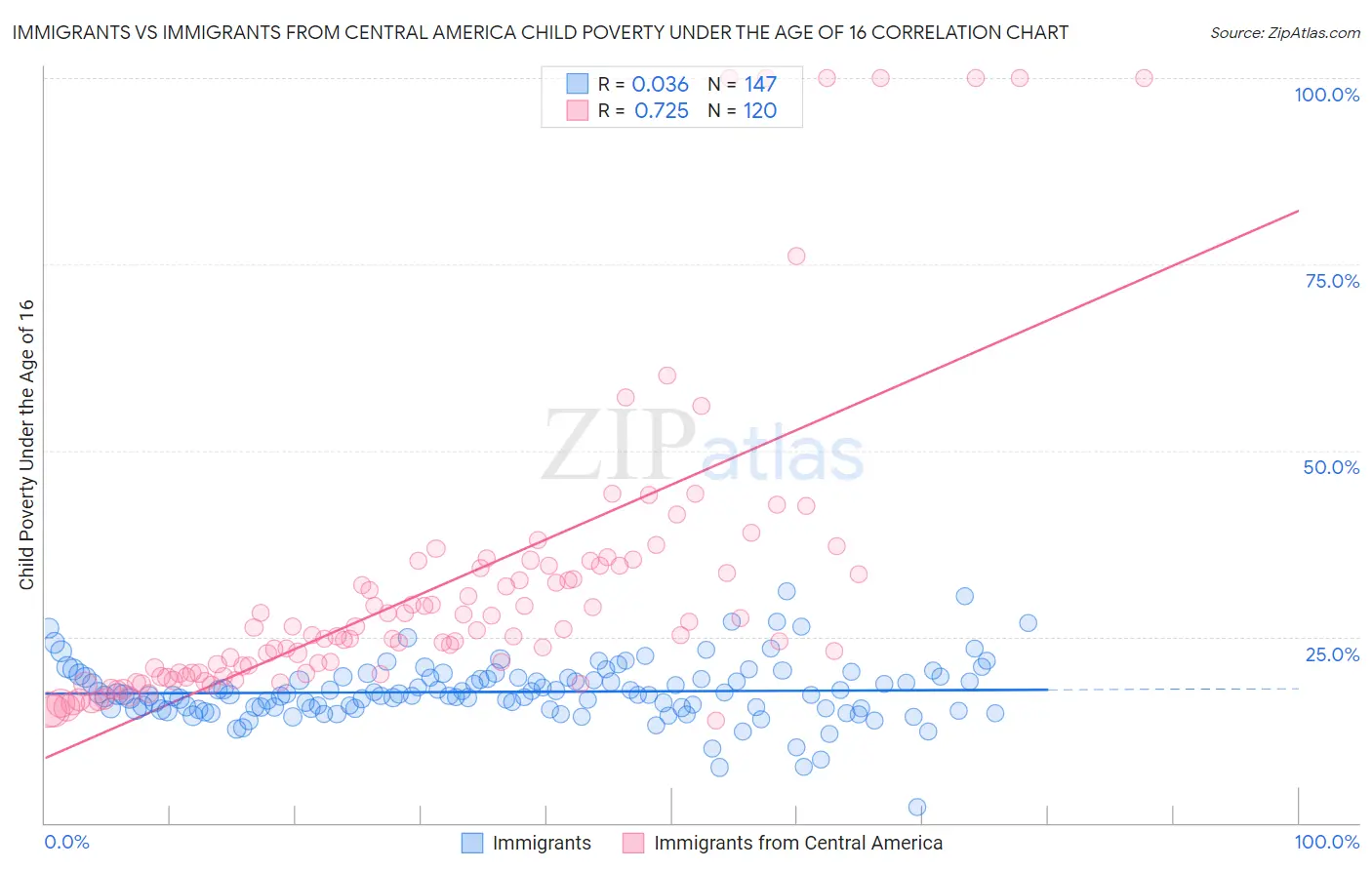 Immigrants vs Immigrants from Central America Child Poverty Under the Age of 16