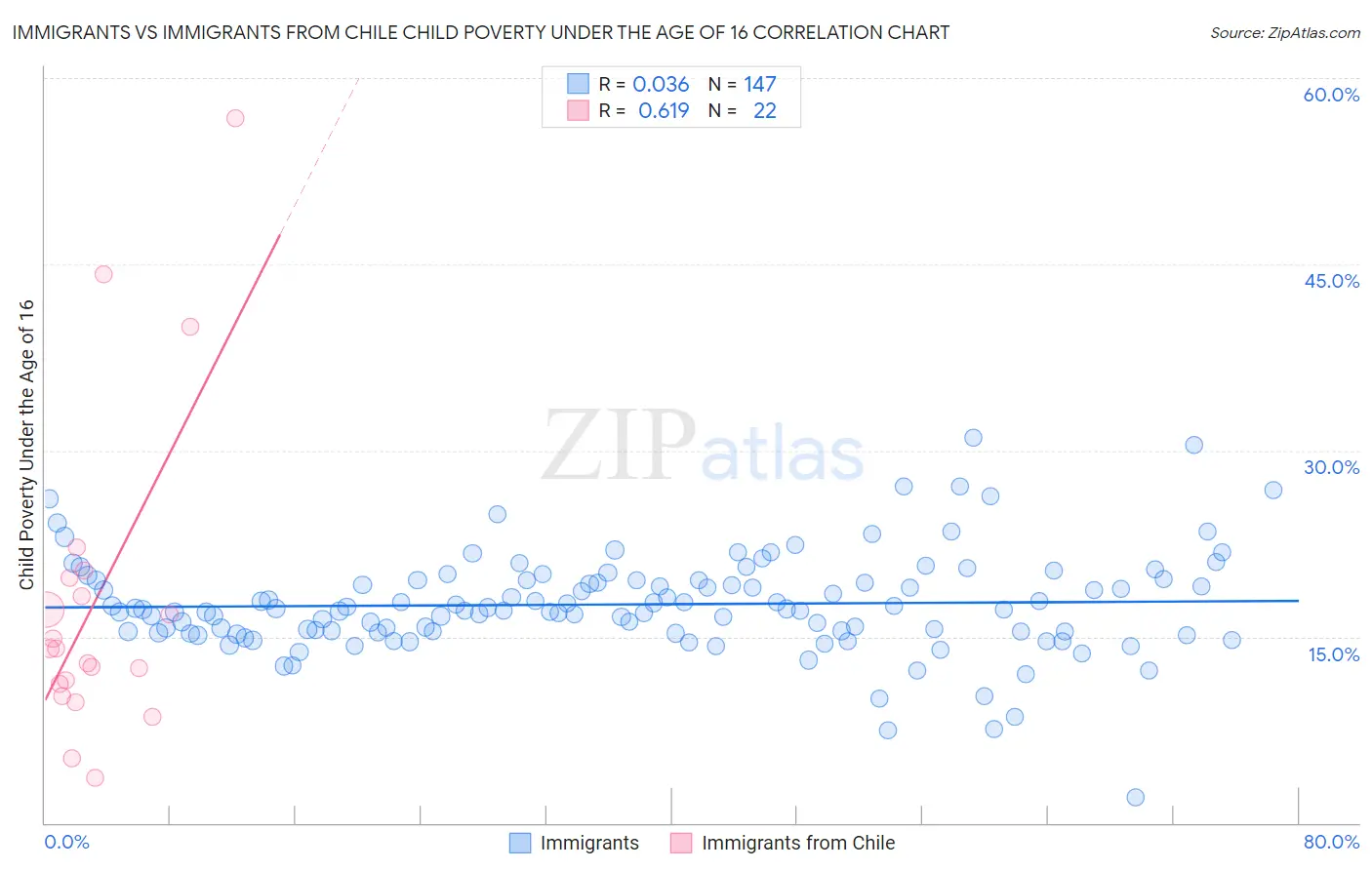 Immigrants vs Immigrants from Chile Child Poverty Under the Age of 16