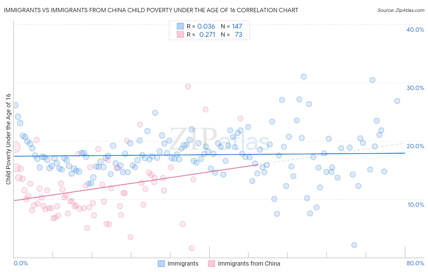 Immigrants vs Immigrants from China Child Poverty Under the Age of 16