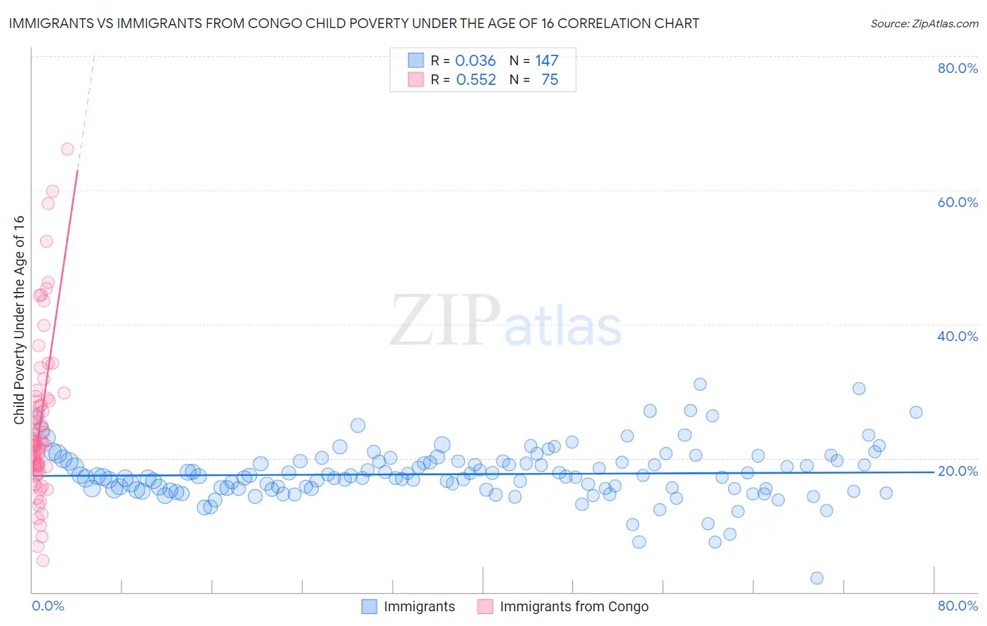 Immigrants vs Immigrants from Congo Child Poverty Under the Age of 16