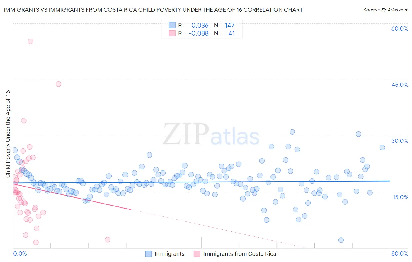 Immigrants vs Immigrants from Costa Rica Child Poverty Under the Age of 16