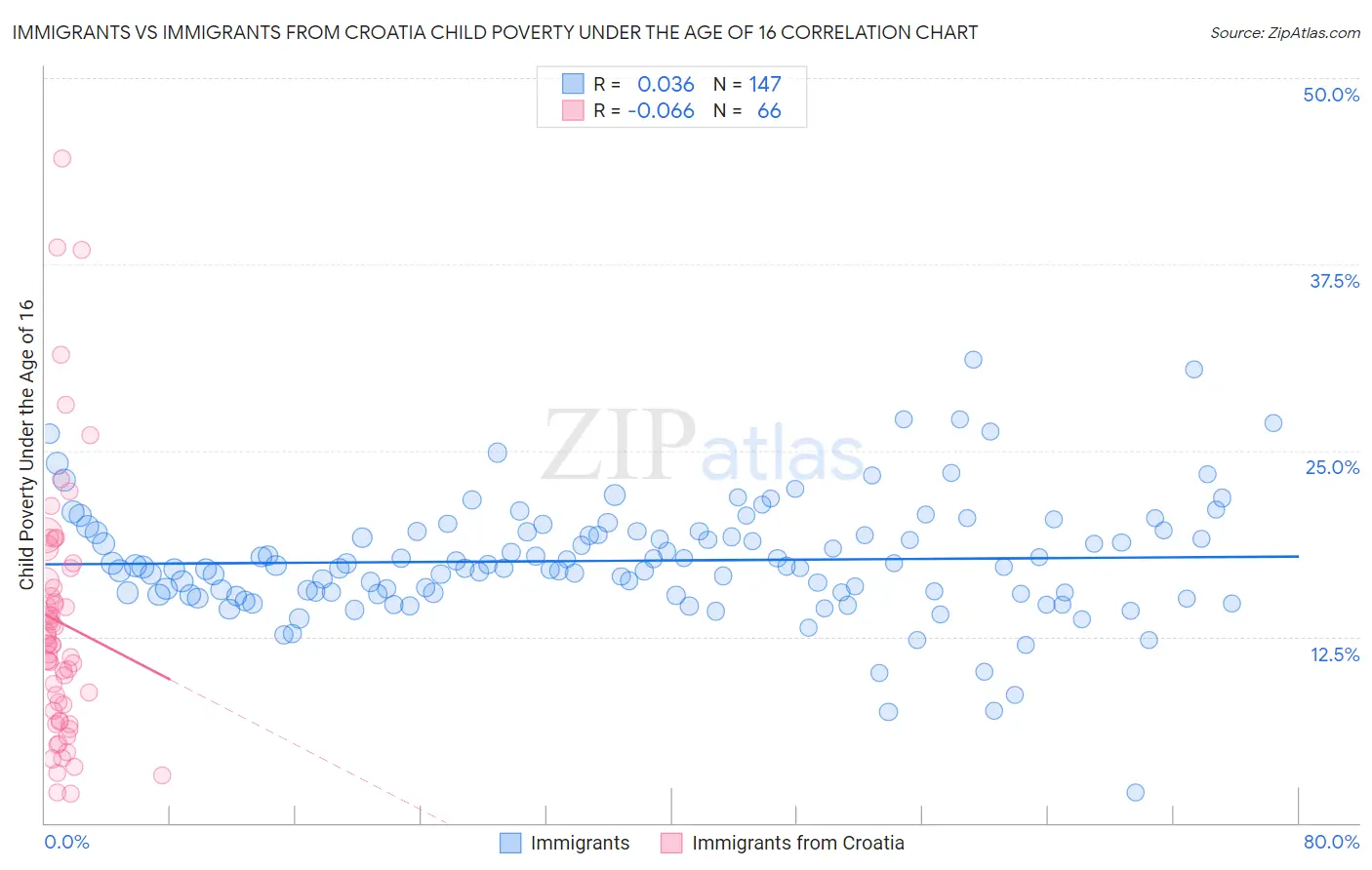 Immigrants vs Immigrants from Croatia Child Poverty Under the Age of 16