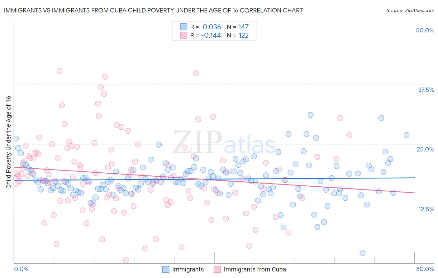 Immigrants vs Immigrants from Cuba Child Poverty Under the Age of 16