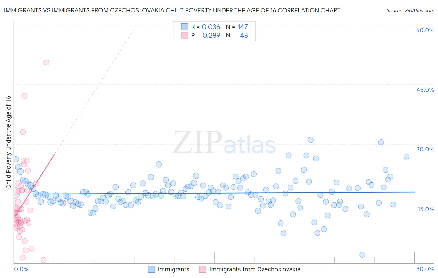 Immigrants vs Immigrants from Czechoslovakia Child Poverty Under the Age of 16