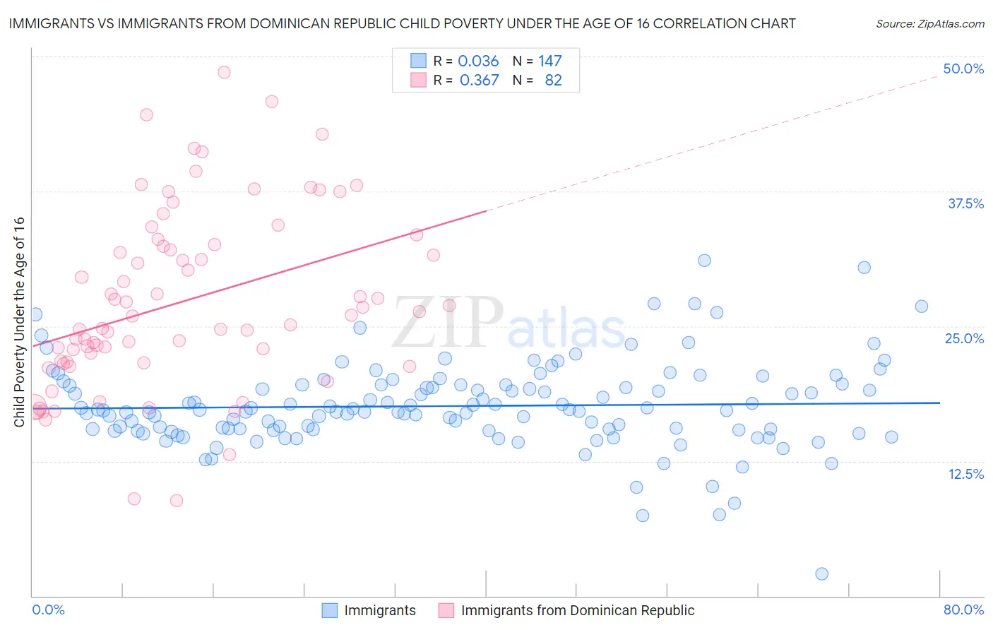 Immigrants vs Immigrants from Dominican Republic Child Poverty Under the Age of 16