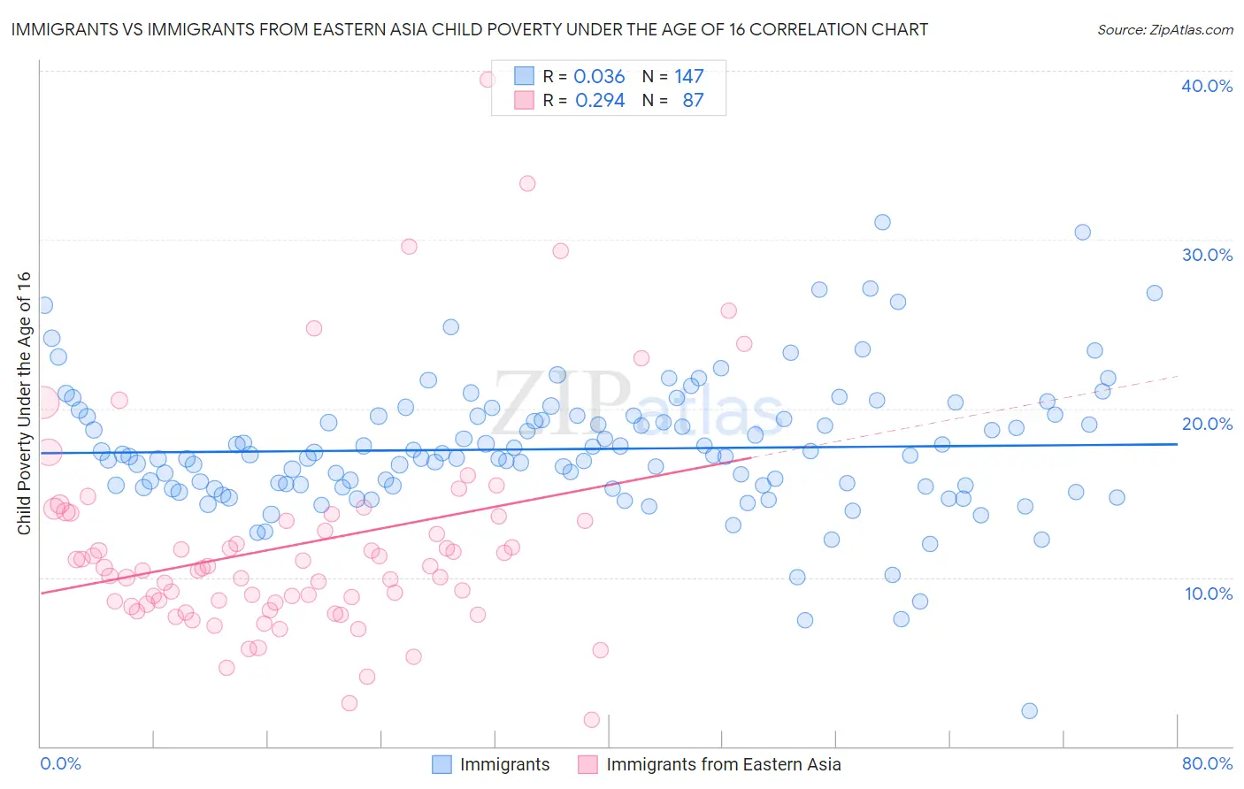 Immigrants vs Immigrants from Eastern Asia Child Poverty Under the Age of 16