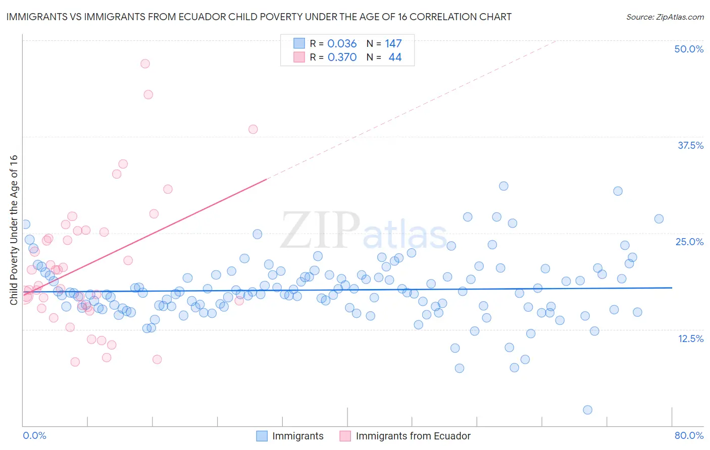 Immigrants vs Immigrants from Ecuador Child Poverty Under the Age of 16