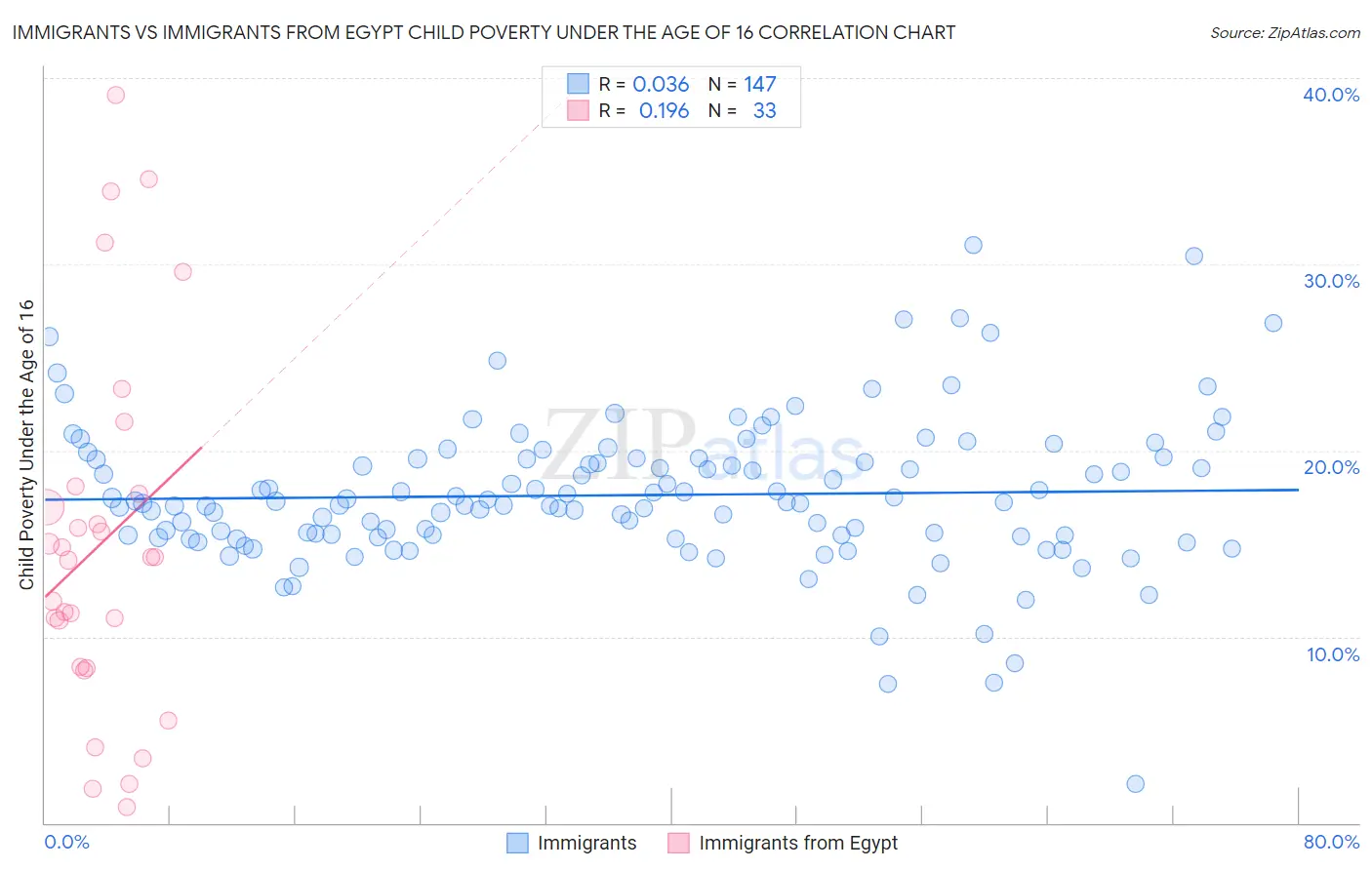 Immigrants vs Immigrants from Egypt Child Poverty Under the Age of 16