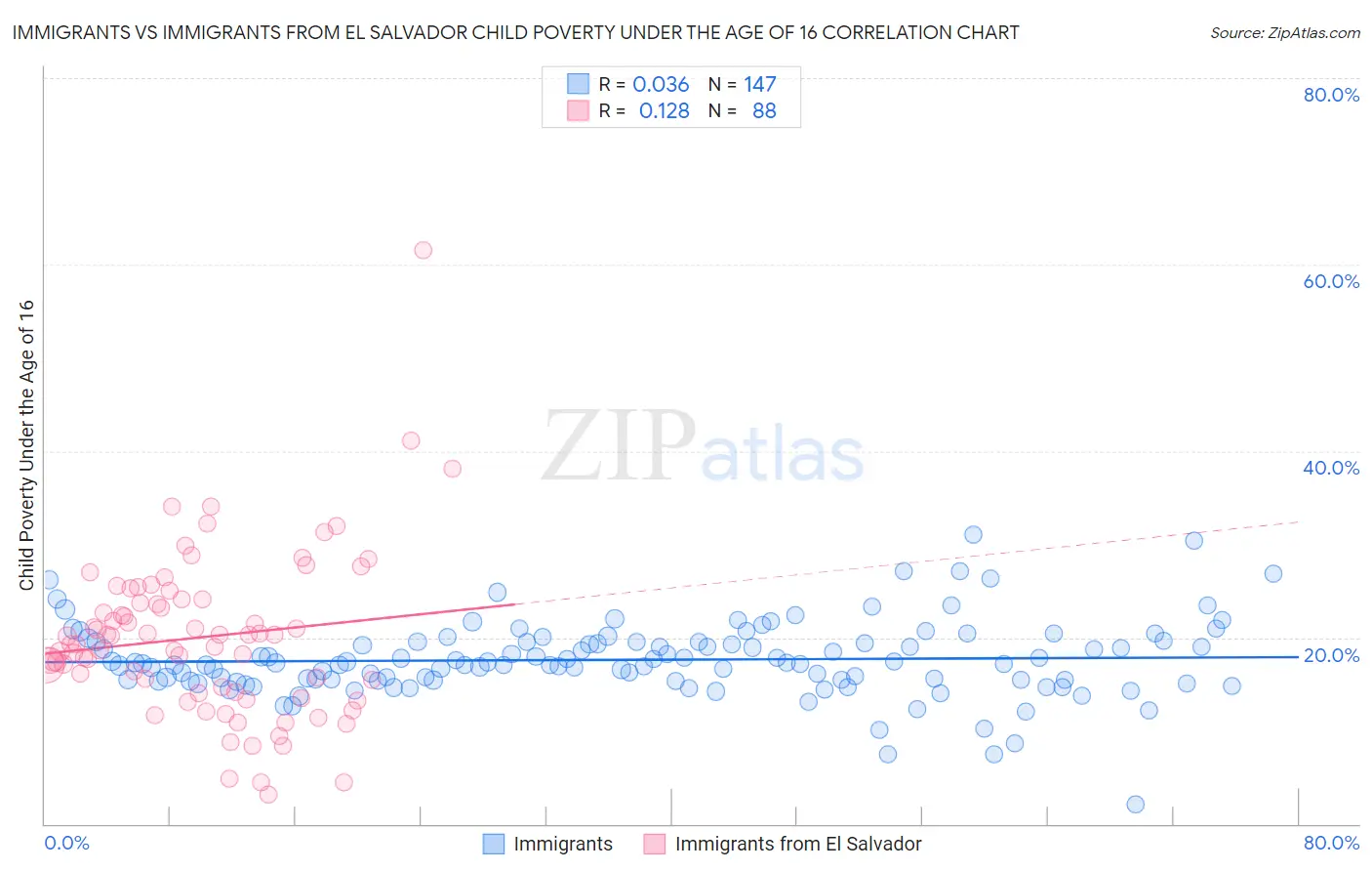 Immigrants vs Immigrants from El Salvador Child Poverty Under the Age of 16