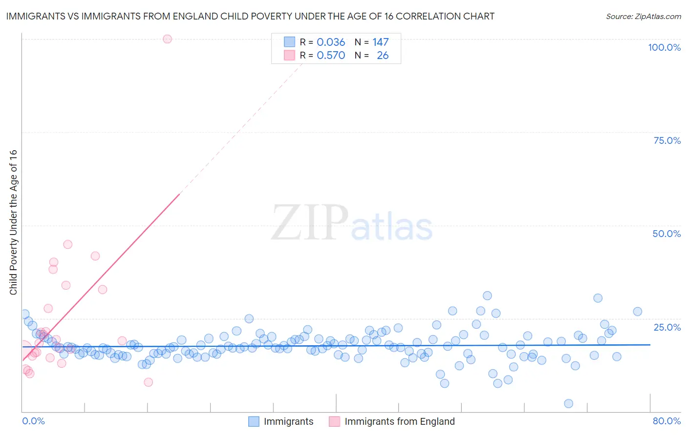 Immigrants vs Immigrants from England Child Poverty Under the Age of 16