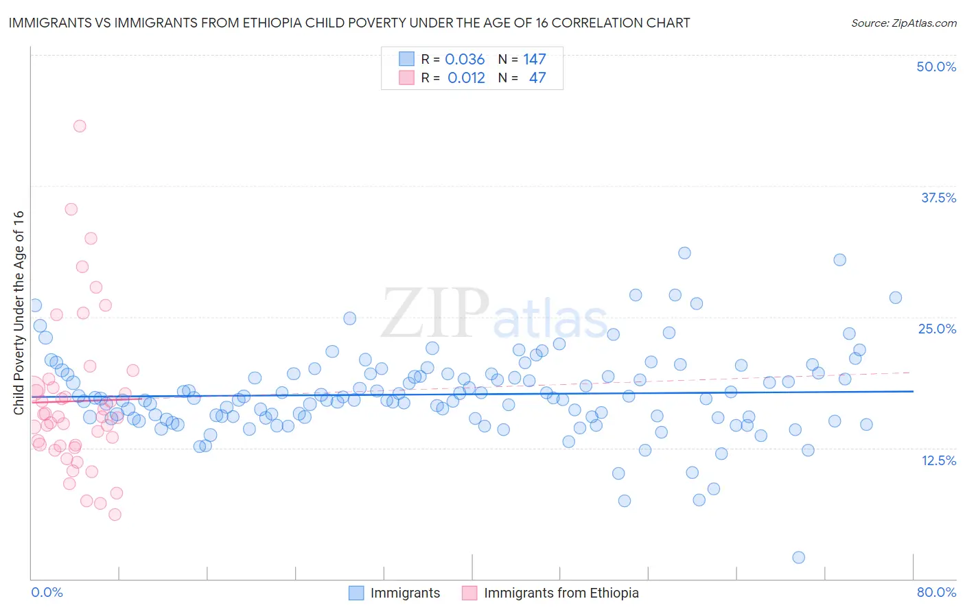 Immigrants vs Immigrants from Ethiopia Child Poverty Under the Age of 16