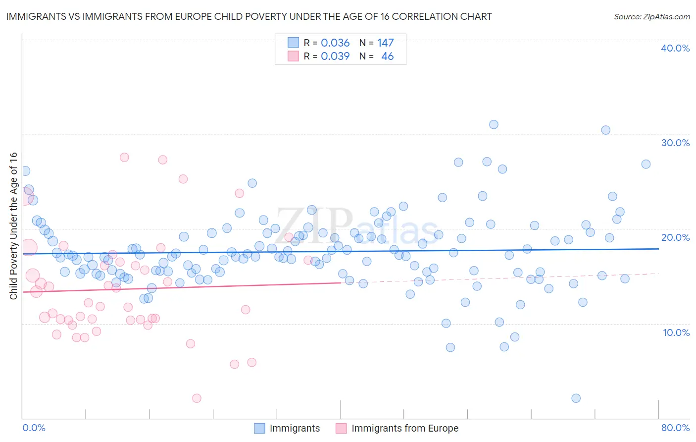 Immigrants vs Immigrants from Europe Child Poverty Under the Age of 16