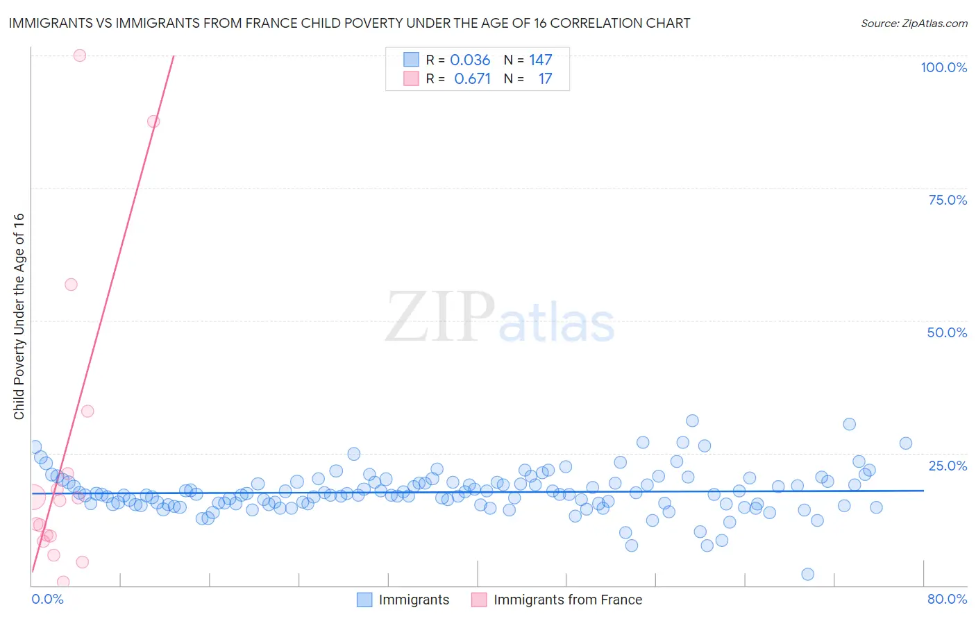 Immigrants vs Immigrants from France Child Poverty Under the Age of 16