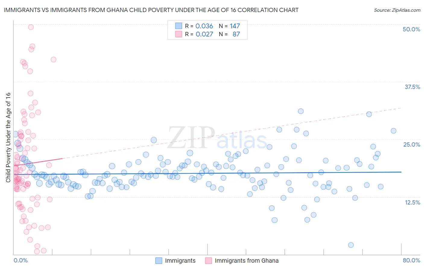 Immigrants vs Immigrants from Ghana Child Poverty Under the Age of 16