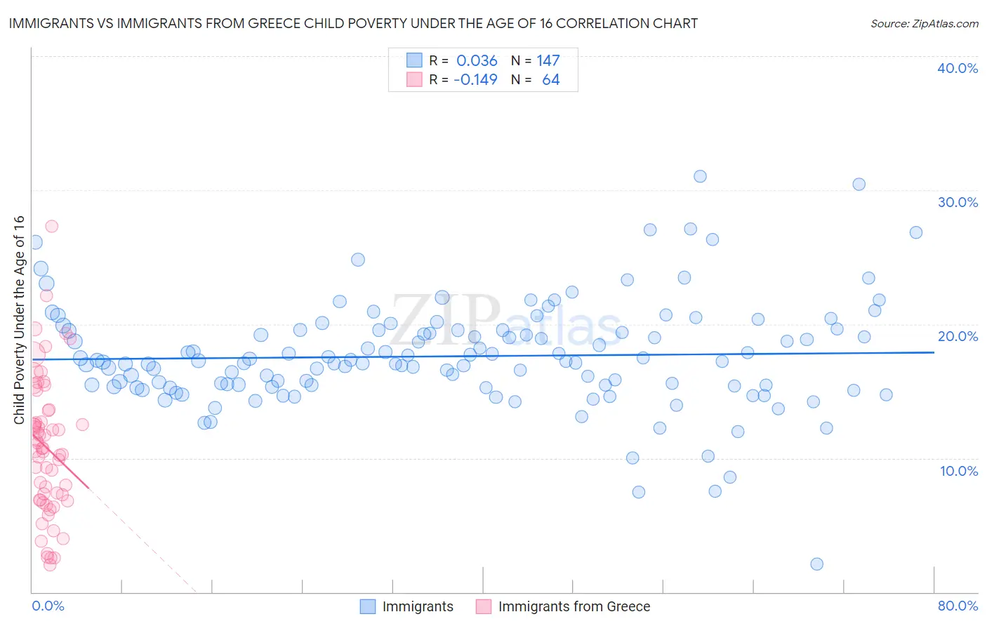 Immigrants vs Immigrants from Greece Child Poverty Under the Age of 16