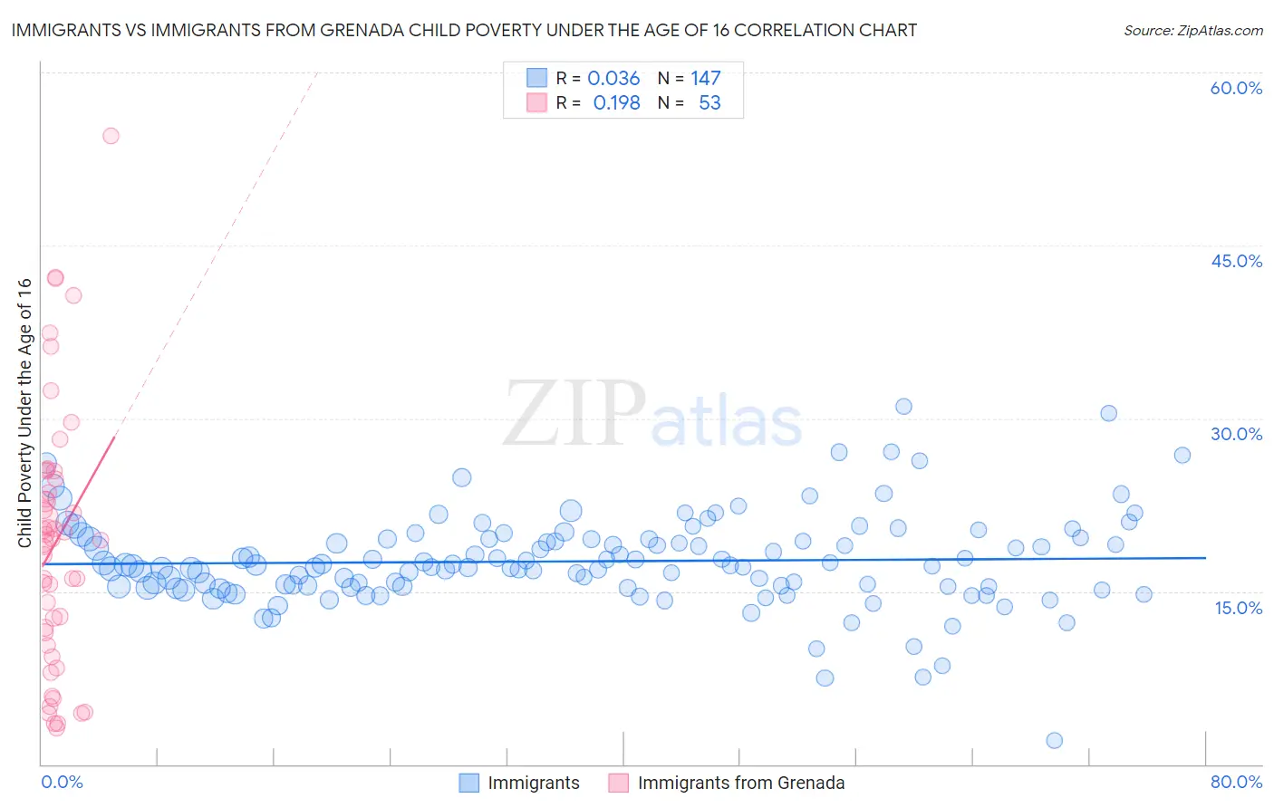 Immigrants vs Immigrants from Grenada Child Poverty Under the Age of 16